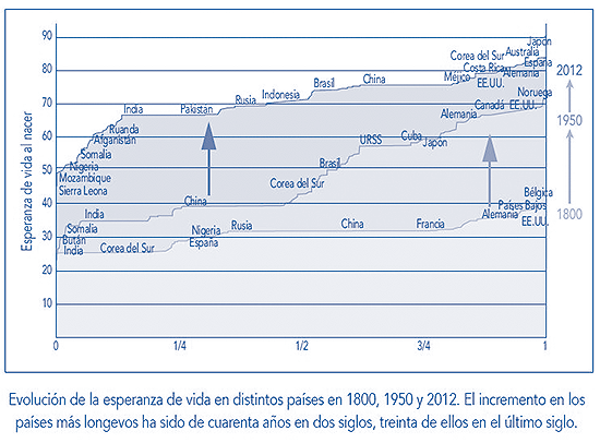 Aumento de Esperanza de vida en dos Siglos