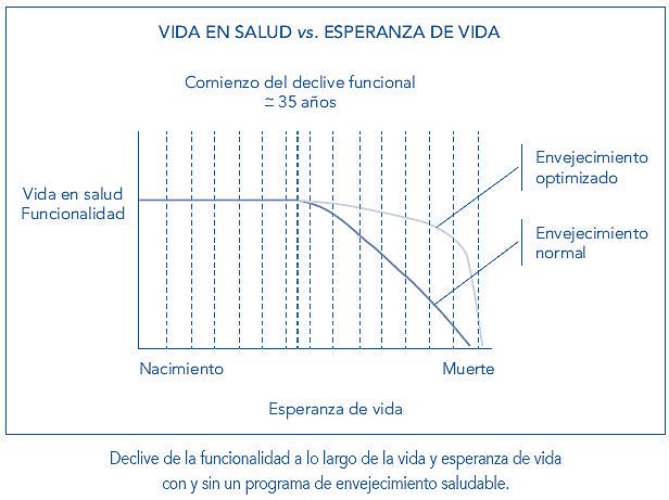 Curva de envejecimiento Saludable