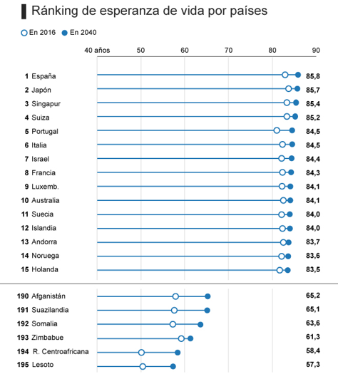 Longevidad Lancet en 2018