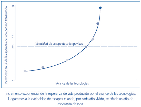 Velocidad de escape Longvidad